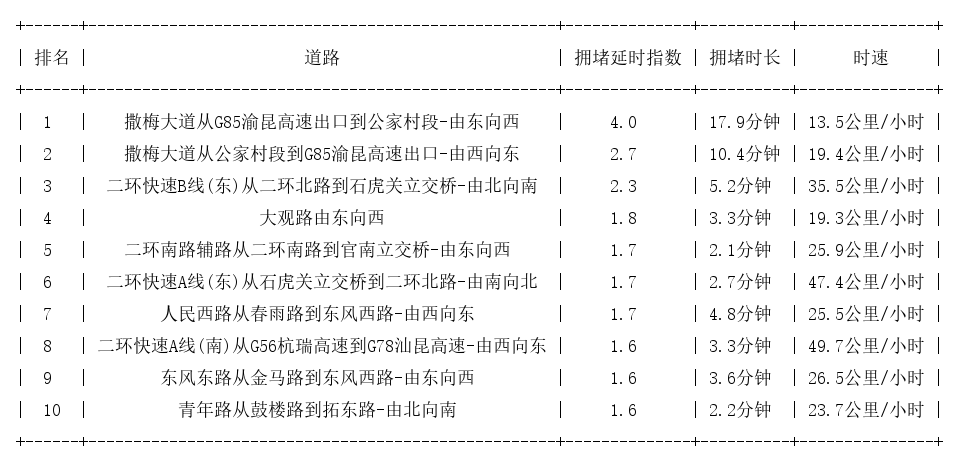 06月25日09时30分, 昆明早高峰路况