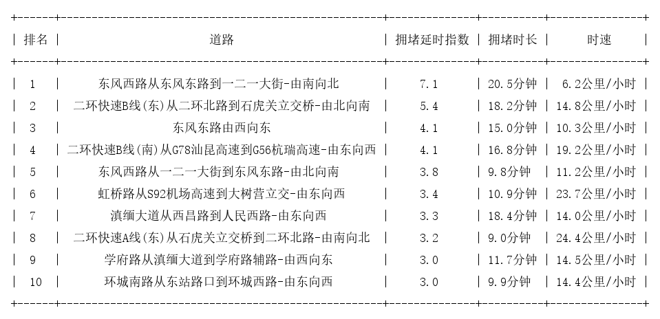 06月25日19时, 昆明晚高峰路况