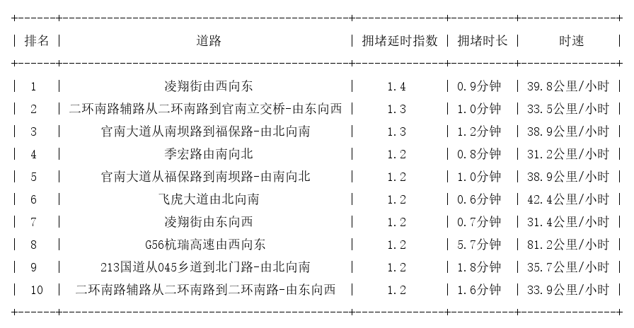 06月26日07时, 昆明早高峰路况