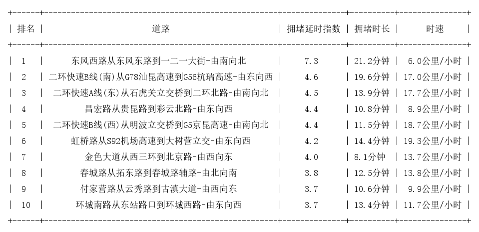 06月26日19时, 昆明晚高峰路况