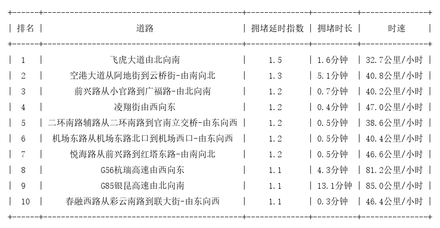 06月27日07时, 昆明早高峰路况