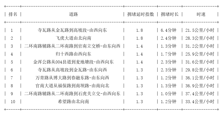 06月27日08时, 昆明早高峰路况