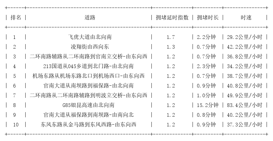 06月28日07时, 昆明早高峰路况