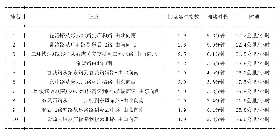 06月28日19时, 昆明晚高峰路况
