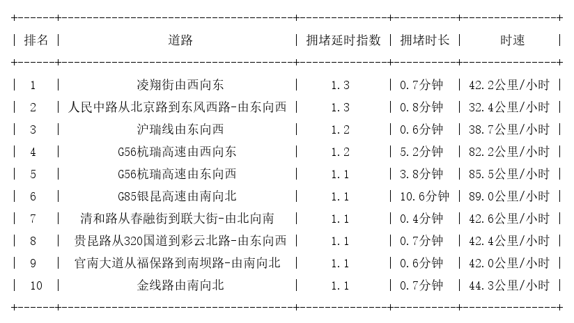 06月29日07时, 昆明早高峰路况