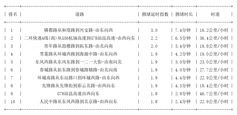 06月29日17时, 昆明晚高峰路况
