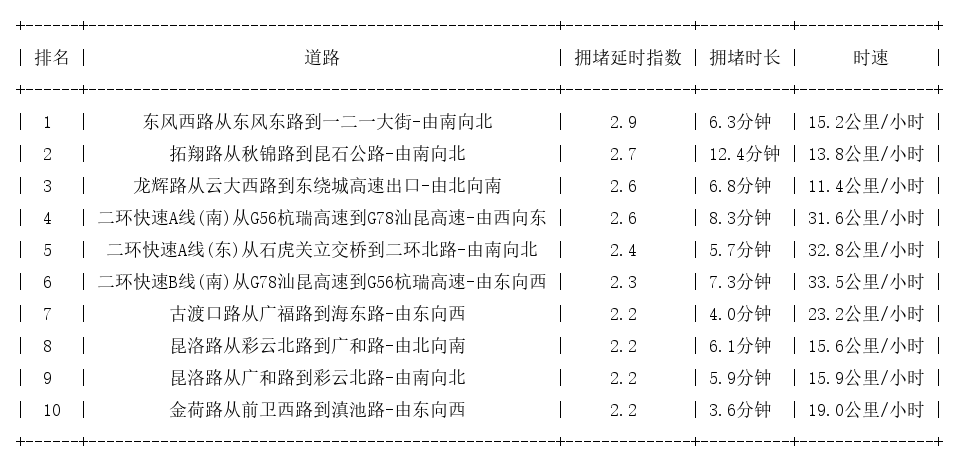 06月29日18时, 昆明晚高峰路况