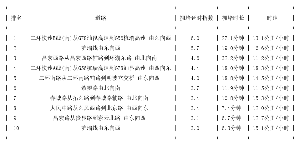 06月29日19时, 昆明晚高峰路况