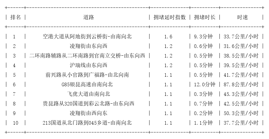 06月30日07时, 昆明早高峰路况