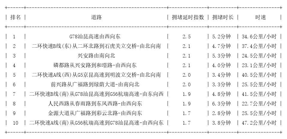 06月30日08时, 昆明早高峰路况