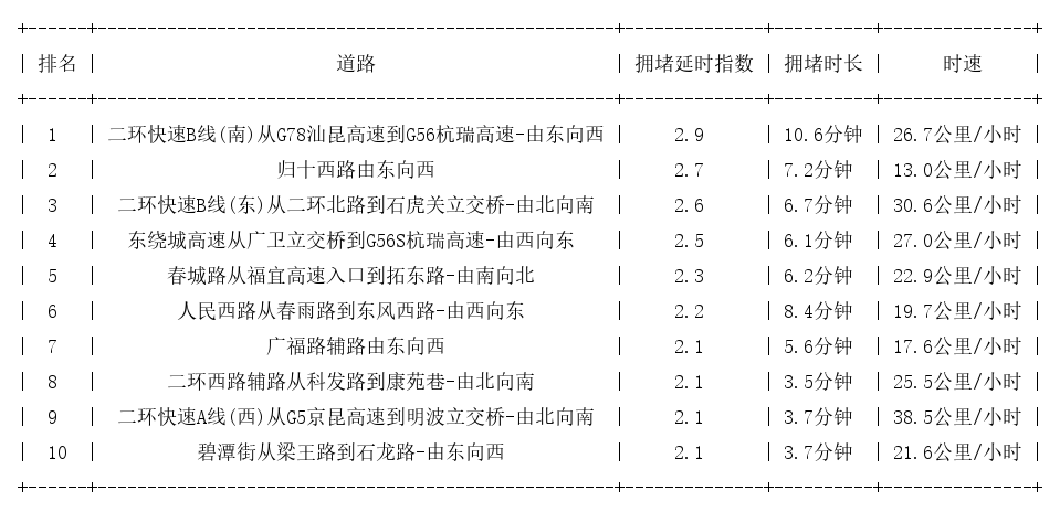 06月30日09时, 昆明早高峰路况