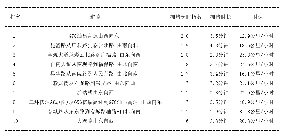 06月30日17时, 昆明晚高峰路况