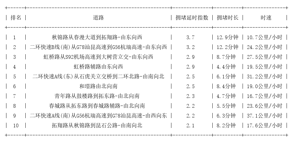 06月30日18时, 昆明晚高峰路况