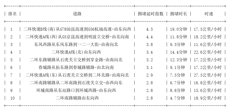 06月30日19时, 昆明晚高峰路况