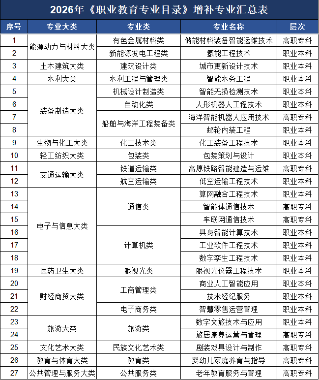 教育部新增27个职教本专科专业