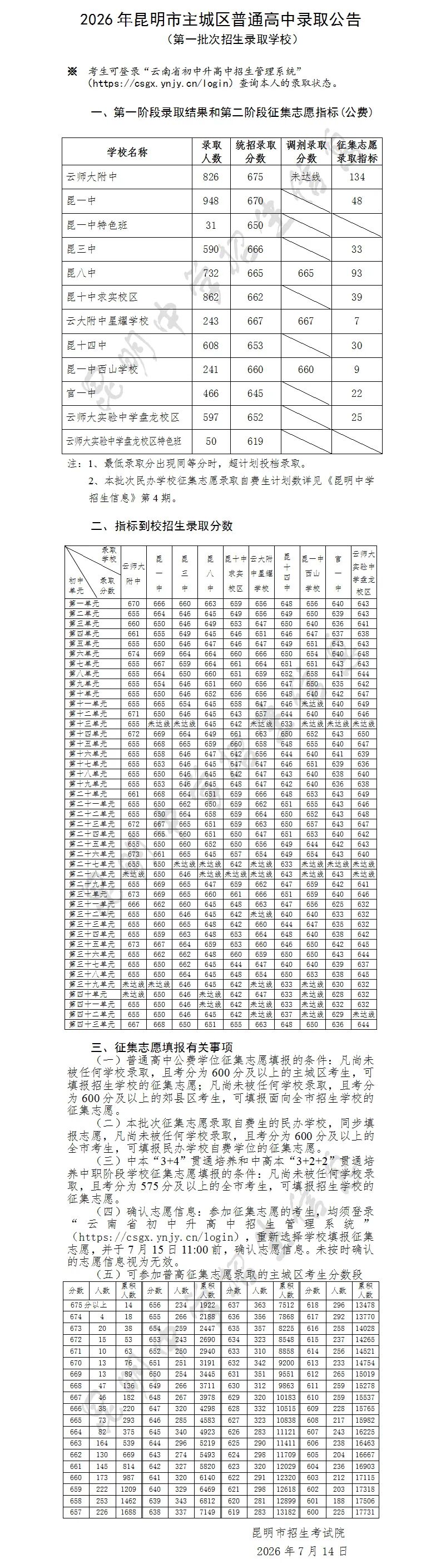 师大附中675分，昆一中670分，昆三中666分……2026年昆明市主城区第一批次招生录取分数线发布