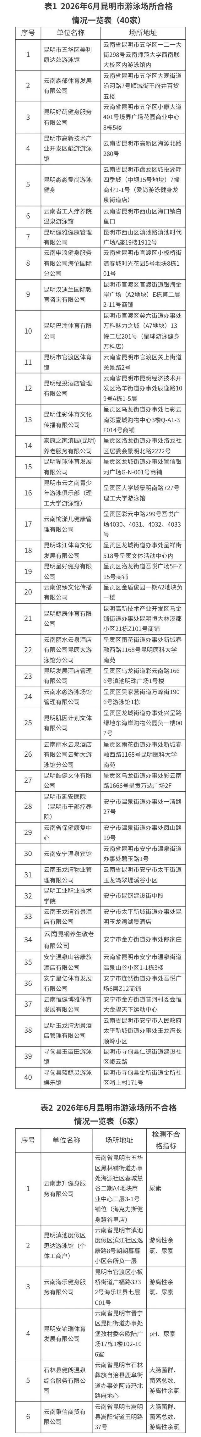名单曝光！昆明6家游泳场所水质抽检不合格