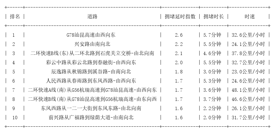 07月01日08时, 昆明早高峰路况