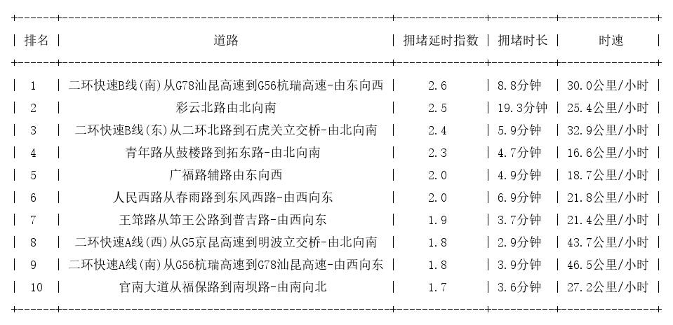 07月01日09时, 昆明早高峰路况