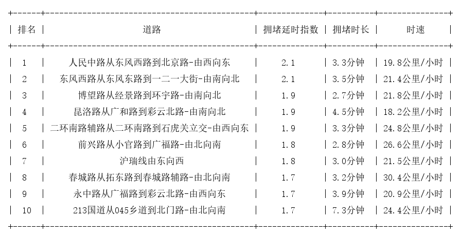 07月01日17时, 昆明晚高峰路况