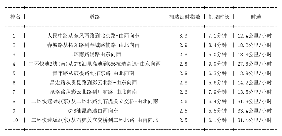 07月01日18时, 昆明晚高峰路况