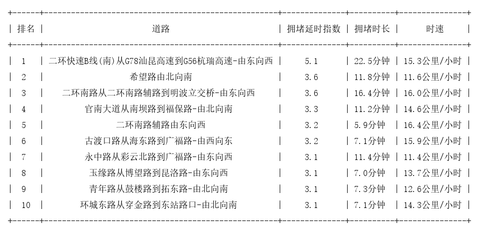07月01日19时, 昆明晚高峰路况