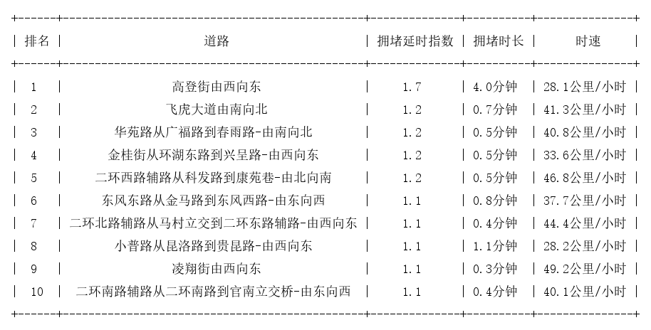 07月02日07时, 昆明早高峰路况