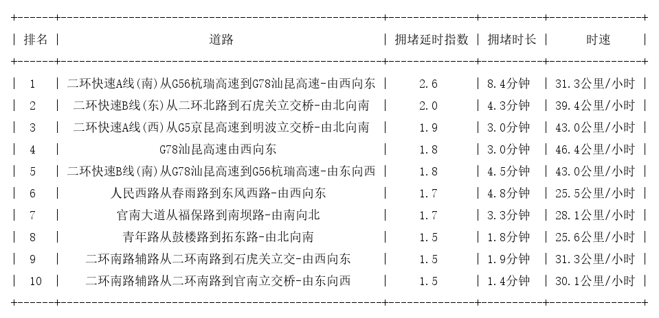 07月02日08时, 昆明早高峰路况