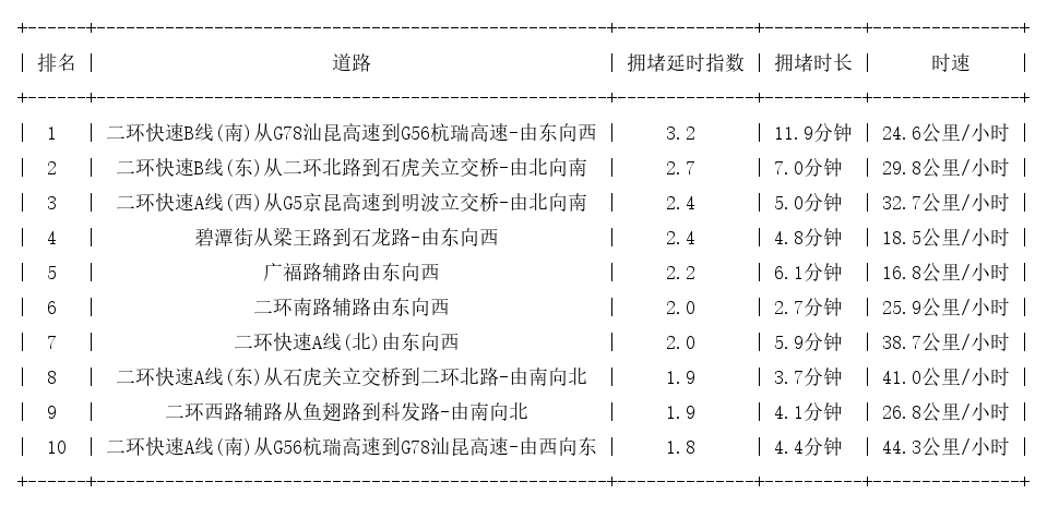 07月02日09时, 昆明早高峰路况