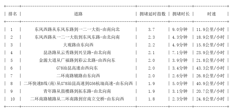 07月02日17时, 昆明晚高峰路况