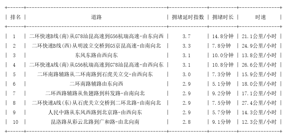 07月02日19时, 昆明晚高峰路况