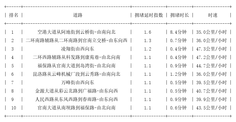 07月03日07时, 昆明早高峰路况
