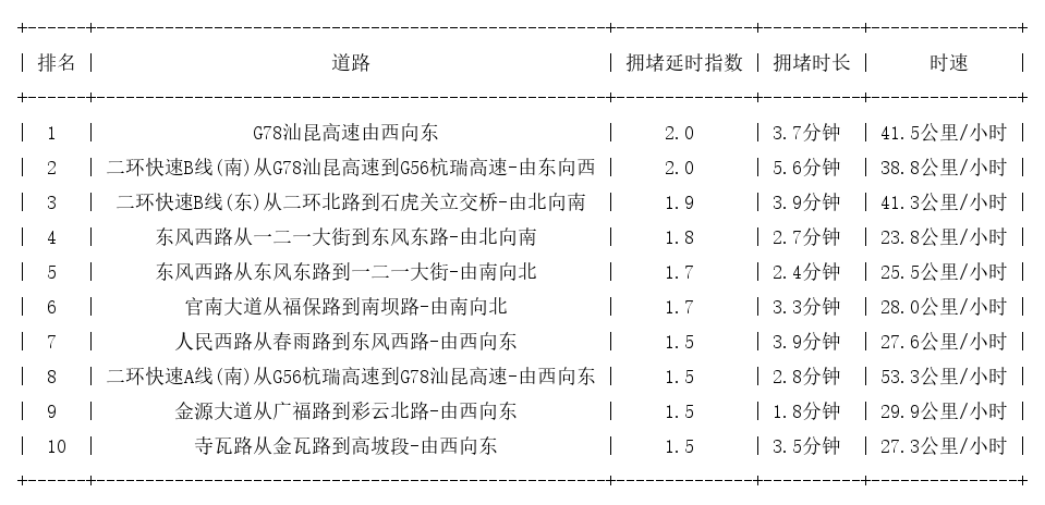 07月03日08时, 昆明早高峰路况