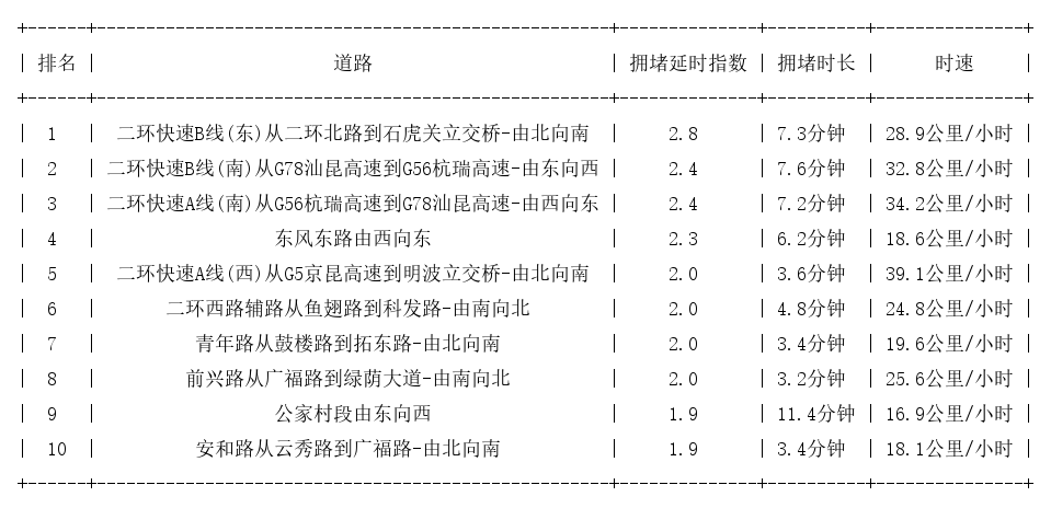 07月03日09时, 昆明早高峰路况
