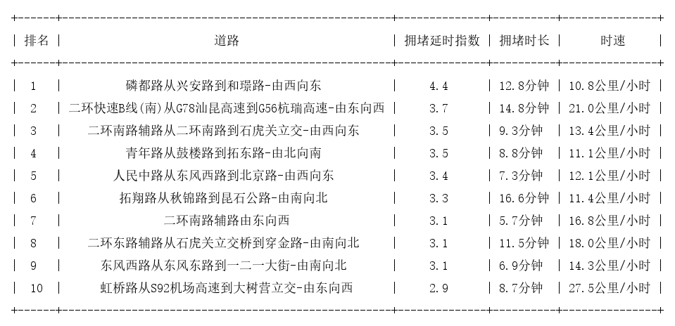 07月03日18时, 昆明晚高峰路况