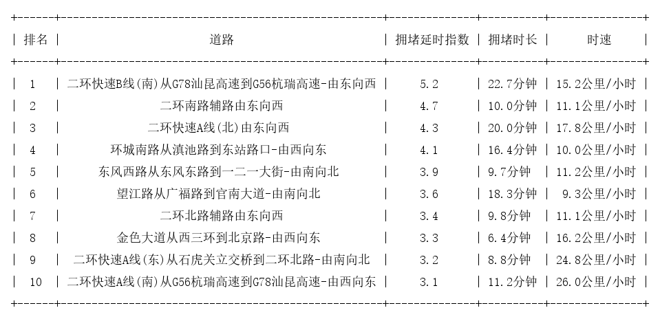 07月03日19时, 昆明晚高峰路况