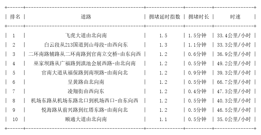 07月04日07时, 昆明早高峰路况