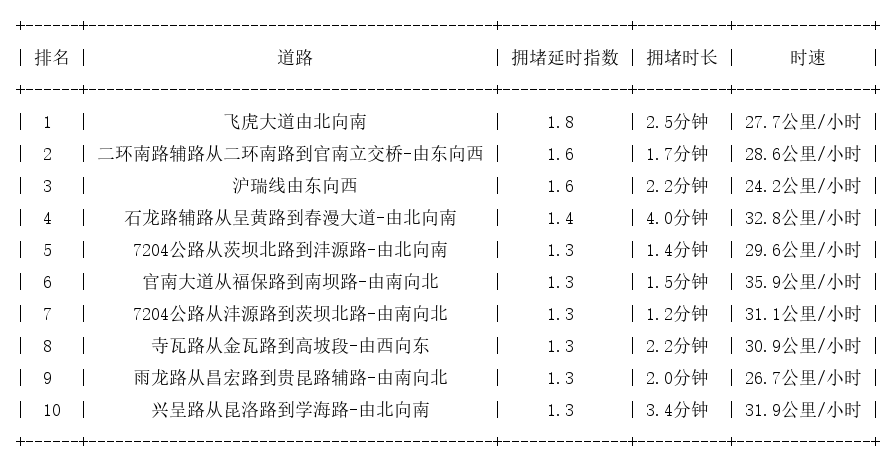 07月04日08时, 昆明早高峰路况