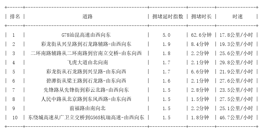 07月04日09时, 昆明早高峰路况