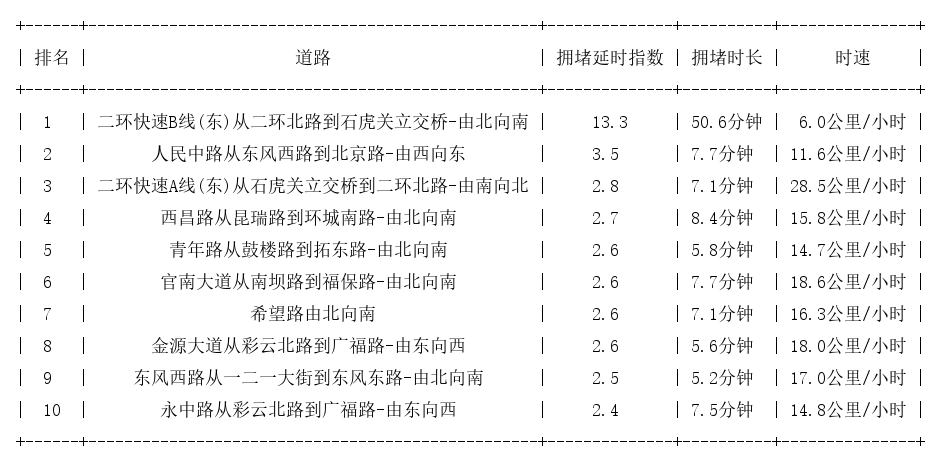 07月04日18时, 昆明晚高峰路况