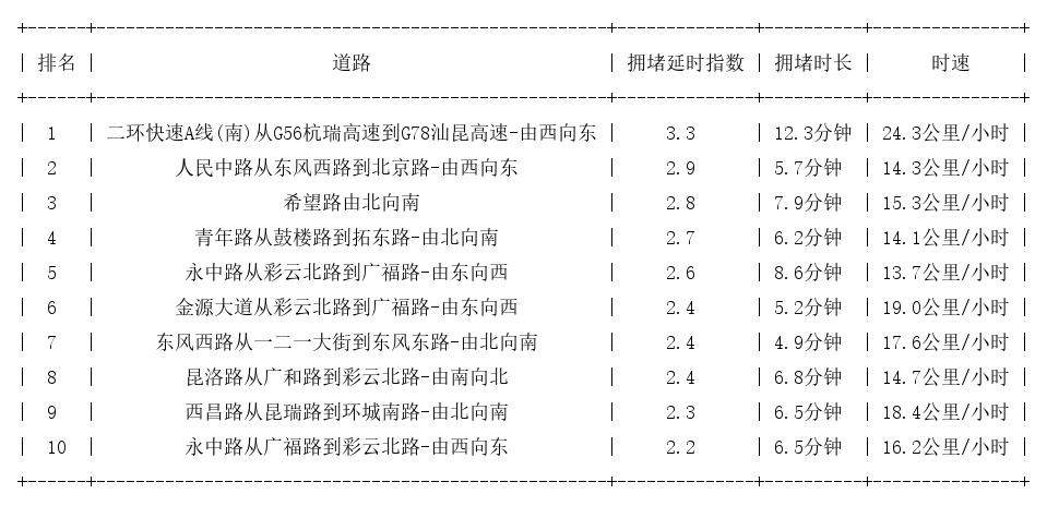 07月04日19时, 昆明晚高峰路况