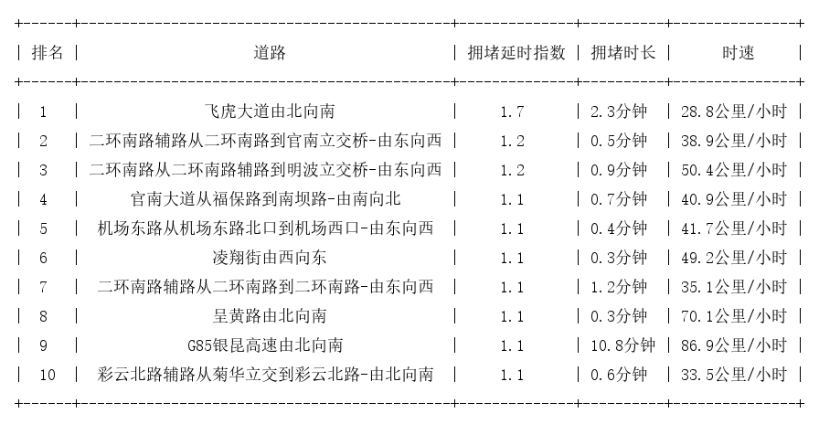 07月05日07时, 昆明早高峰路况