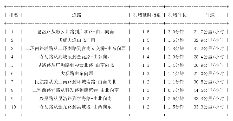 07月05日08时, 昆明早高峰路况