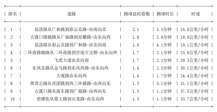 07月05日09时, 昆明早高峰路况