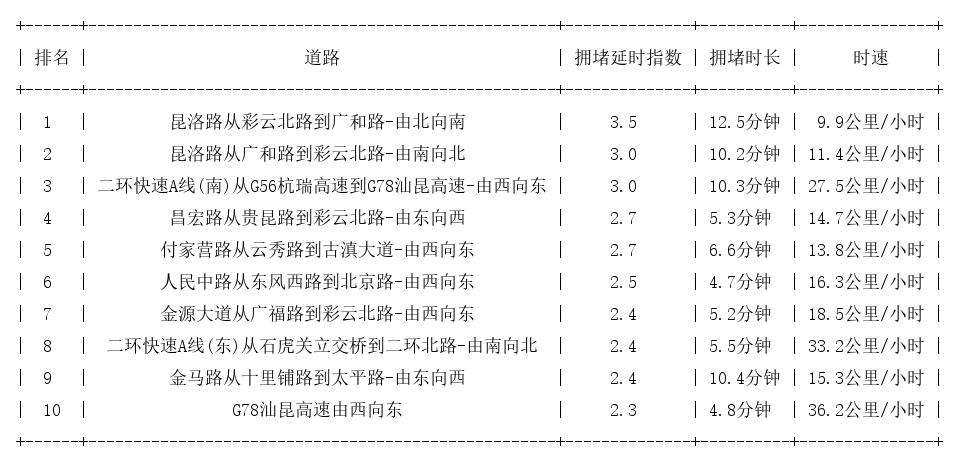 07月05日19时, 昆明晚高峰路况
