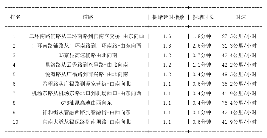 07月06日07时, 昆明早高峰路况