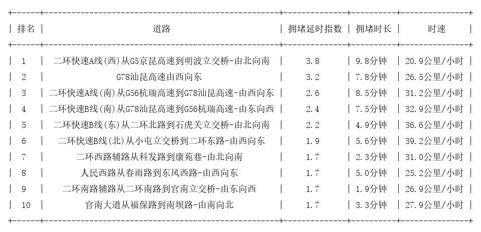 07月06日08时, 昆明早高峰路况