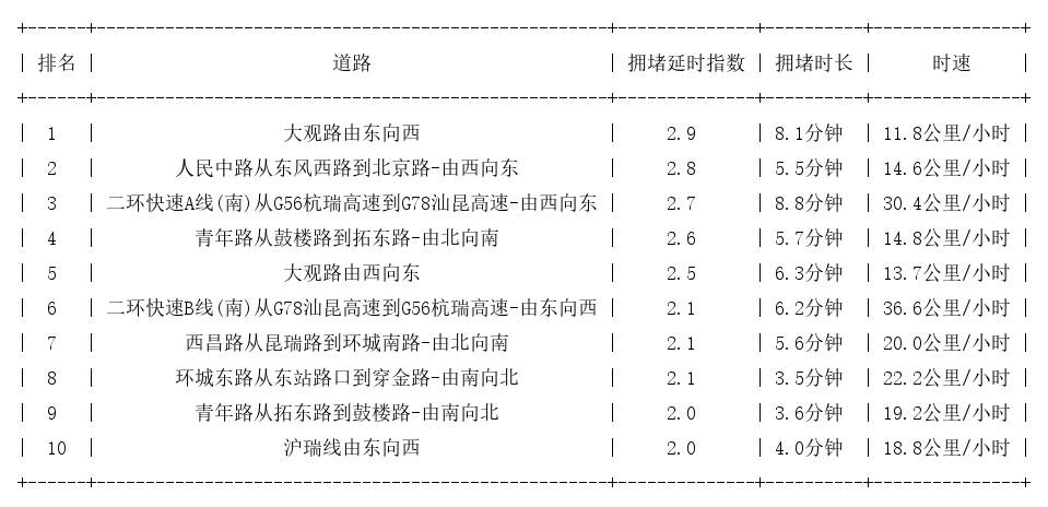 07月06日17时, 昆明晚高峰路况