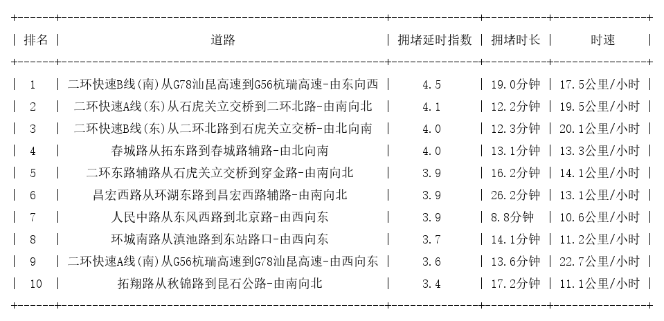 07月06日19时, 昆明晚高峰路况