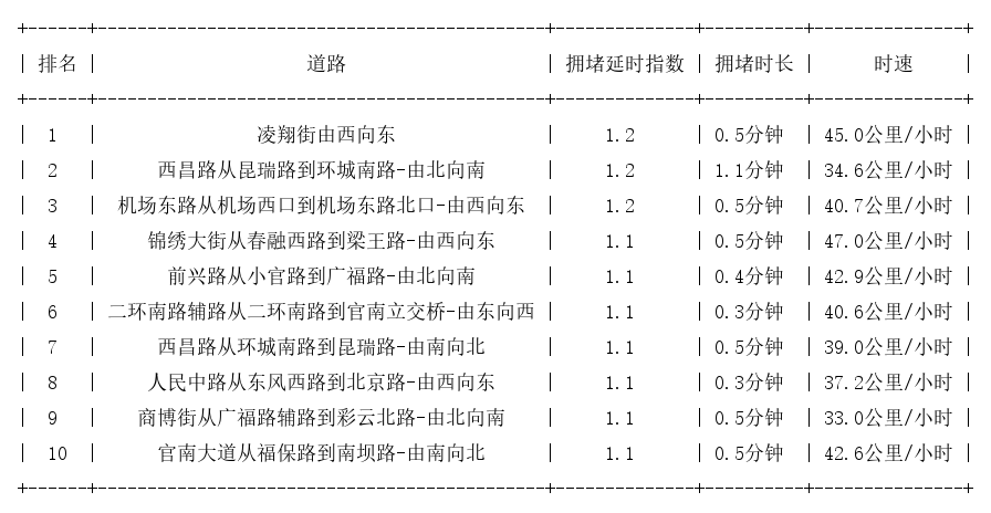 07月07日07时, 昆明早高峰路况